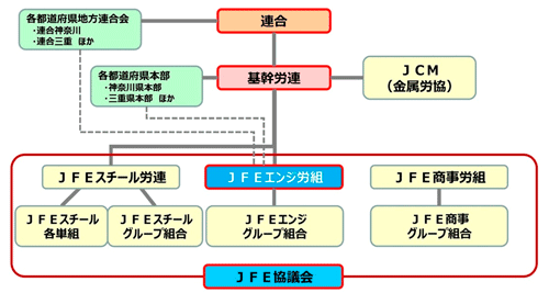 ＪＦＥエンジ労組組織図